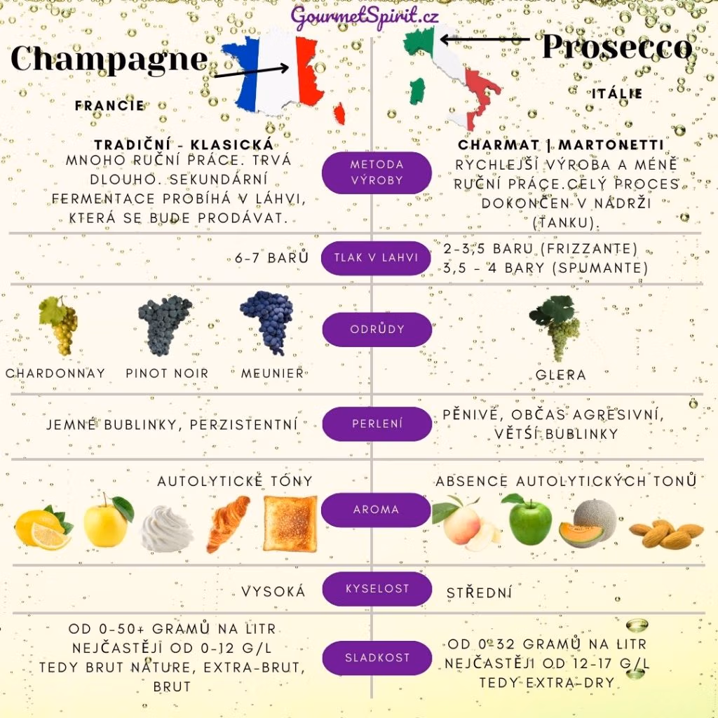Champagne vs Prosecco